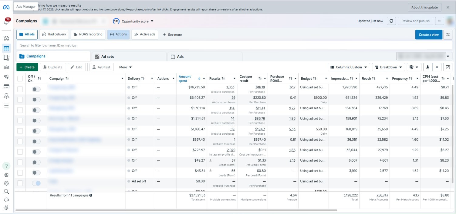 Meta Ads Manager: $27,521.53 spent across 11 campaigns at a 4.64 purchase ROAS