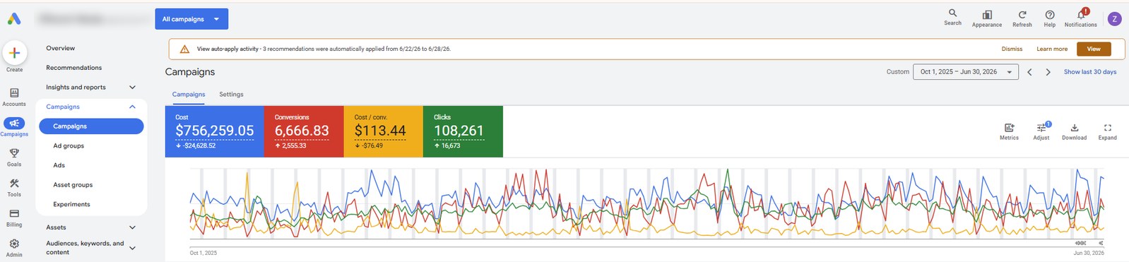 Google Ads, October 1, 2025 to June 30, 2026: $756,259 cost, 6,666.8 conversions, $113.44 per conversion, 108,261 clicks