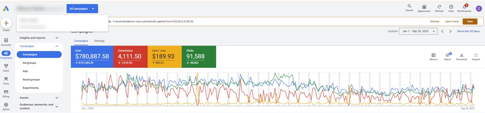 Google Ads, January 1 to September 30, 2025: $780,887 cost, 4,111.5 conversions, $189.93 per conversion, 91,588 clicks