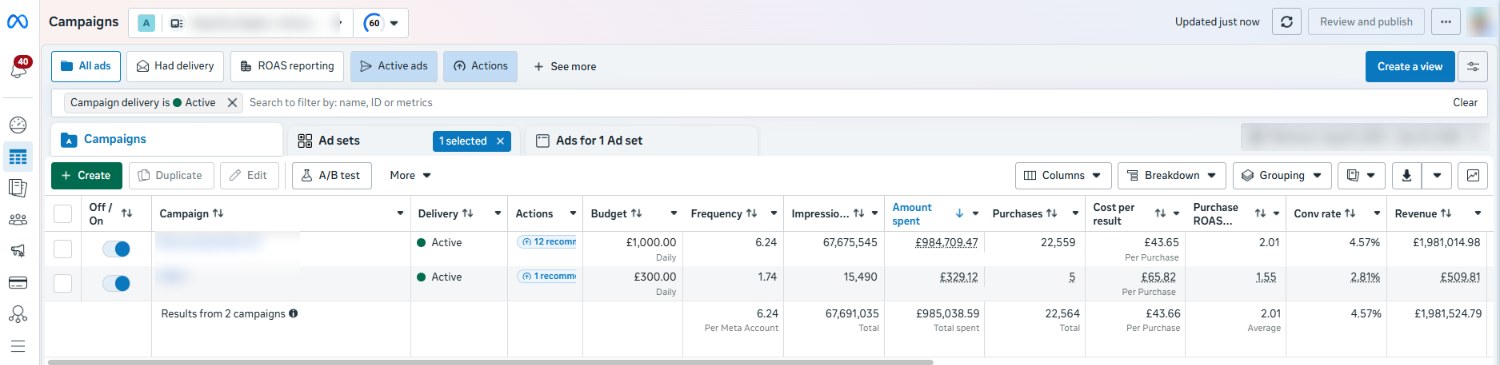 Meta Ads Manager: £985,038.59 spent, 22,564 purchases, 2.01 ROAS, £1,981,524.79 revenue