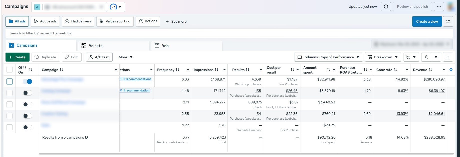Meta Ads Manager: $90,712.20 spent across 5 campaigns, $288,528.65 revenue, 3.18 average purchase ROAS