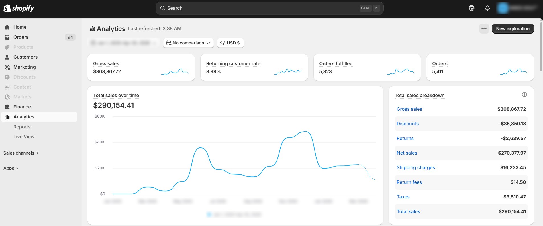 Shopify analytics: $290,154.41 total sales, $308,867.72 gross sales, 5,411 orders