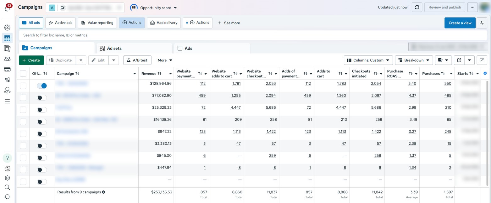 Meta Ads Manager, all 9 campaigns: $253,135.53 revenue, 1,597 purchases, 3.39 average purchase ROAS