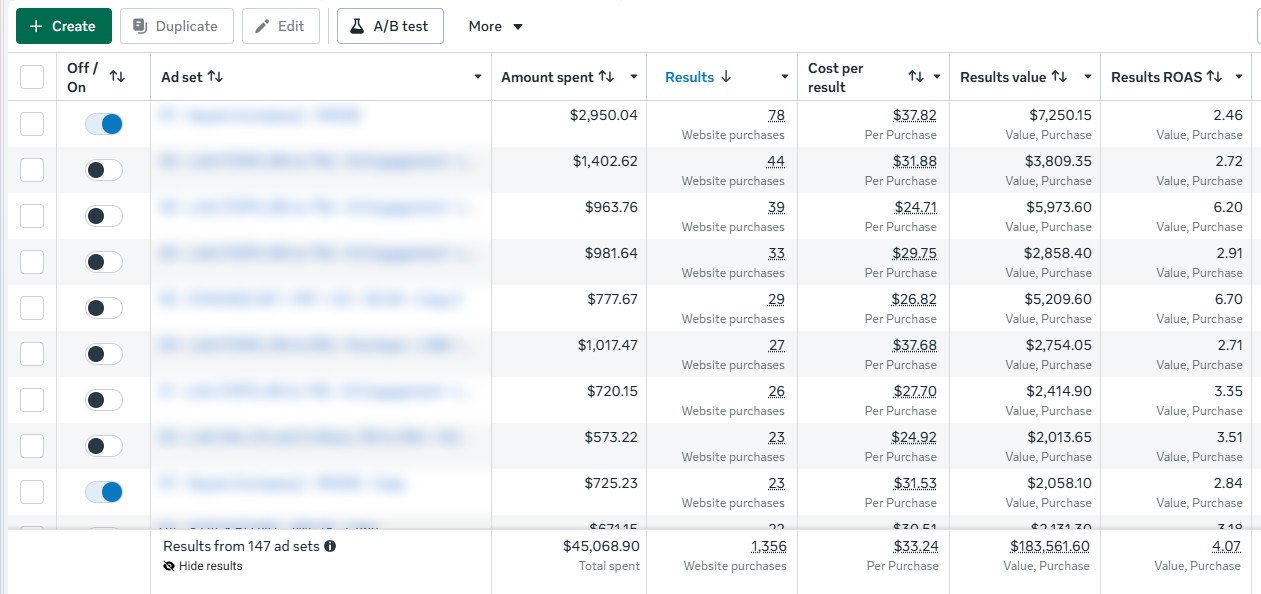 Meta Ads Manager: $45,068.90 spent across 147 ad sets, 1,356 website purchases at $33.24, $183,561.60 results value, 4.07 ROAS
