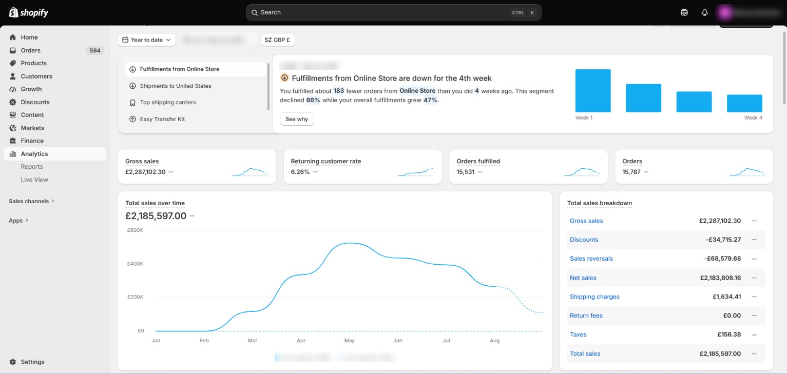 Shopify analytics: £2,185,597 total sales, year to date 2026